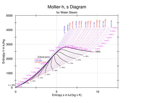 Savesave mollier chart water for later. Enthalpy Entropy (h-s) or Mollier Diagram | Engineers Edge ...
