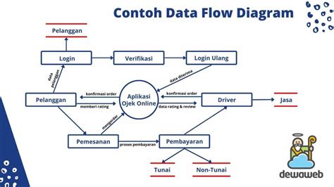 Contoh Dfd Data Flow Diagram Level Proses Penilaian Sistem