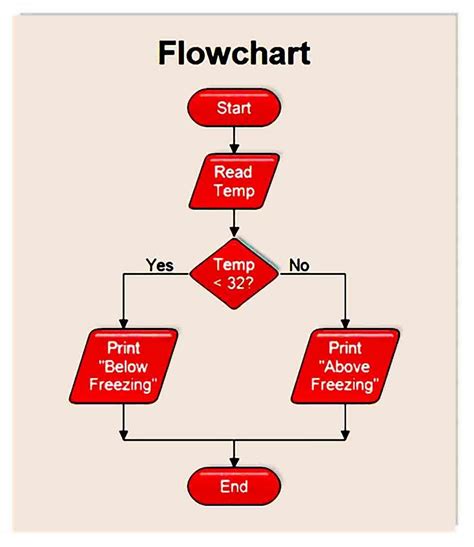 Flow Chart Example With Explanation Flowchart The Best Porn Website