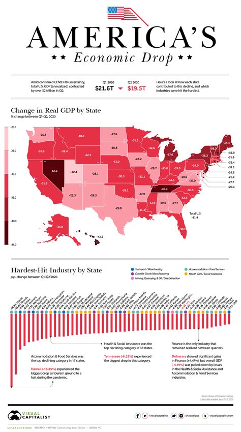Mapped Americas 2 Trillion Economic Drop By State And Industry