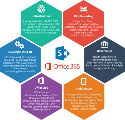 Office 365 Deployment Migration And Transformation Ismile Technologies