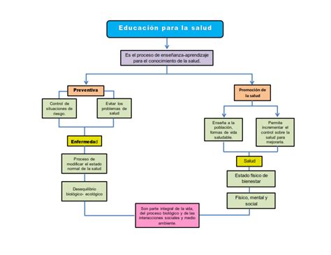 Desarrollo Fisico Y Salud Mapa Conceptual De Educaci N Para La Salud The Best Porn Website