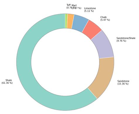 9 Creative Alternatives To The Traditional Pie Chart For Data