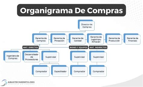 Tutoriales De Para Departamento Compras Organigrama De Una Empresa The Best Porn Website