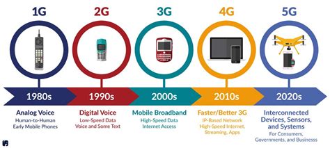 What Does 2g And 5g Mean