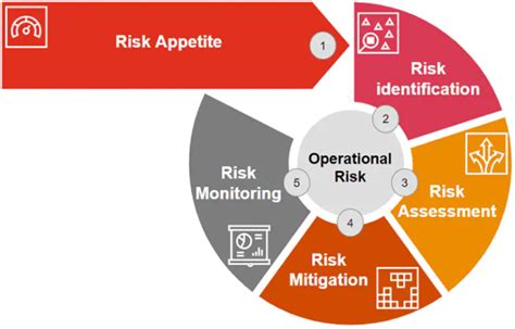 A Complete Overview Of Operational Risk Management Auditboard