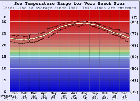 Vero Beach Pier Water Temperature Sea And Wetsuit Guide Florida