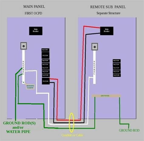 This is measured in amps (amperes). The term sub panel does not appear in the NEC but for convenience we use it to refer to any ...