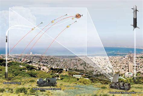 Israel's iron dome missile defense system has become operational aboard a warship for the very first time, in what senior officials have dubbed a significant milestone. U.S. To Purchase Signature Israeli Missile Defence System ...