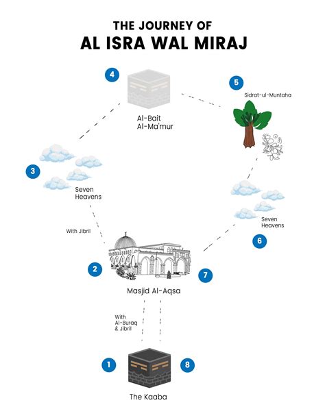 The Journey Of Al Isra Wal Miraj Etsy Uk