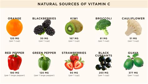 Vitamin C Foods Chart