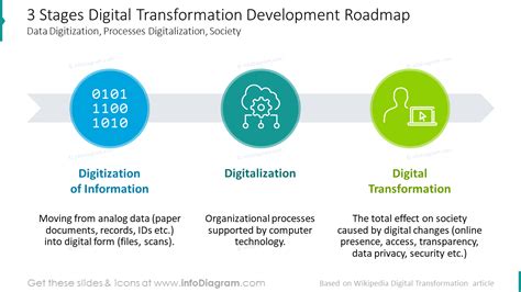 Build A Digital Transformation Roadmap With This Editable Template