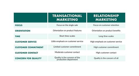 Relationship Marketing 5 Ways To Create Lifelong Customers