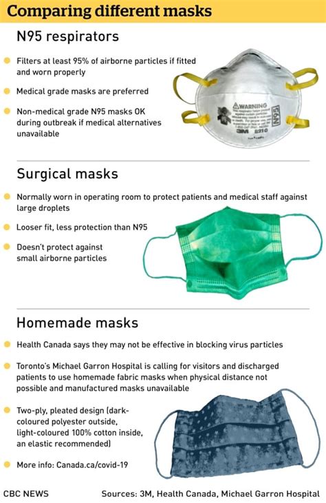 Masks And Covid 19 When How And Why Youd Wear Them Cbc News