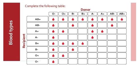 Blood Types Antigen And Antibodies Table And Definition Blood Donor