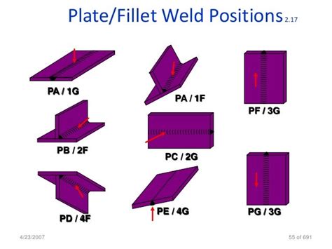 Welding Inspection Cswip