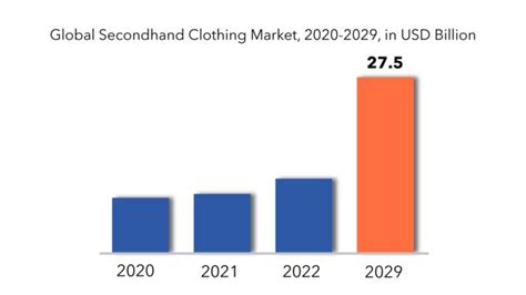 Second Hand Clothing Market Types Challenges Trends