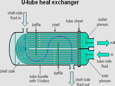 By the use of special double walled safety tubes, heat exchangers are supplied with leak detecting possibilities which offer maximum safety when using. Heat Exchangers | KVA Stainless