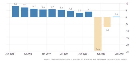 The ministry of statistics and programme implementation came into existence as an independent ministry on 15.10.1999. India GDP Annual Growth Rate | 1951-2018 | Data | Chart ...