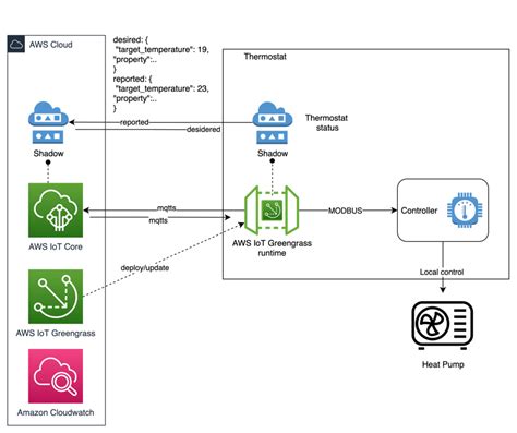 How To Control Distributed Energy Resources Using Aws Iot Aws For