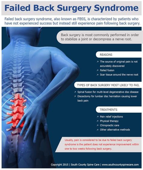 Failed Back Surgery Syndrome South County Spine Care Center