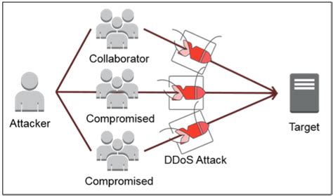 Ddos attacks are a primary concern in internet security today. What is DoS and DDoS Attack | SHDM J-Sys Technologies Pvt Ltd