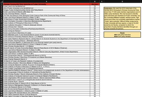 Total funds received to date: CCP party branches at Fudan | Direkt36