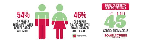 Bowel Cancer Facts Bowel Cancer Australia