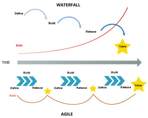 Agile Vs Waterfall A Complete Comparison Edraw