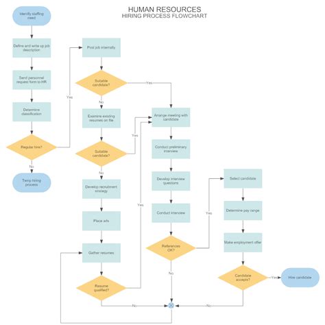 Flowchart Example Hiring Process