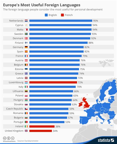 Chart Europes Most Useful Foreign Languages Statista