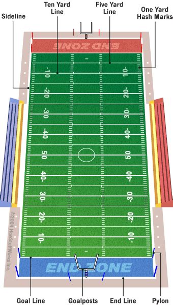 Dummies has always stood for taking on complex concepts and making them easy to understand. The Football Field and Football | HowStuffWorks