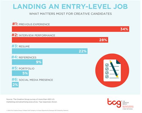 I was recently perusing job postings at the local university. Bosses rate experience as the top criterion when ...