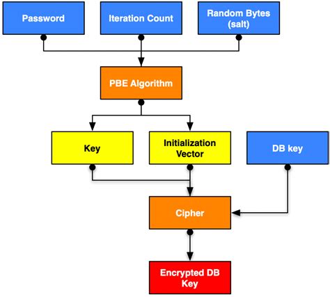 Securing A Room Database With Passcode Based Encryption By Daniel
