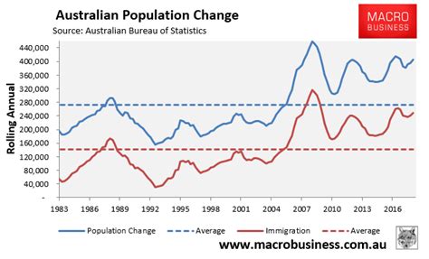 Population Growth Surges Past 400000 On Rising Immigration Macrobusiness