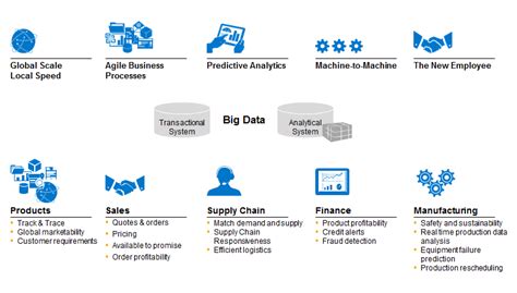 Managing Big Data To Drive Performance In Chemical Operations Sap Blogs