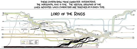 A geospatial timeline and chronology of events in tolkien's works, including the hobbit, the lord of the rings and the silmarillion. Art | Lord of the rings, Flow chart, Middle earth map