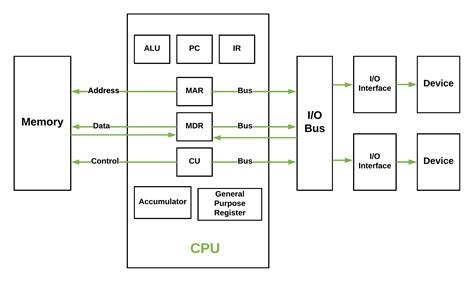 General Block Diagram Of A Computer With The Von Neuman Architectural