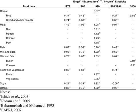 General government final consumption expenditure (formerly general government consumption) includes all government current expenditures for purchases of goods and services (including compensation of employees). Estimated expenditure elasticities of foods in Malaysia ...