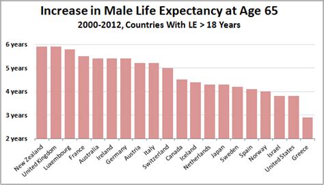 Raw Data Increase In Life Expectancy At Age 65 Mother Jones