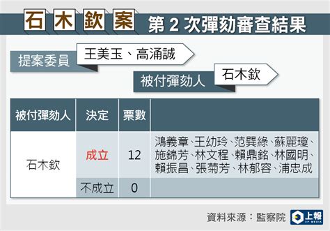 / a setback may turn out to be a blessing in disguise. 【內幕】權貴司法現形! 不只石木欽「檢警調法界」都沾翁茂鍾案 -- 上報 / 調查