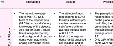 Study Result On Knowledge Attitude Practices Of Various Countries