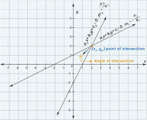 How To Find Intersection Of Two Lines Miller Didettioners