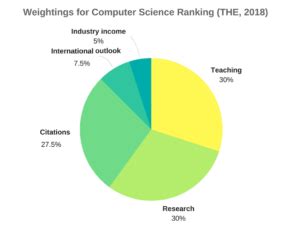 This university is ranked amongst the top 25 universities in the world for computer science. Canada's Top 10 Universities to Pursue a Computer Science ...