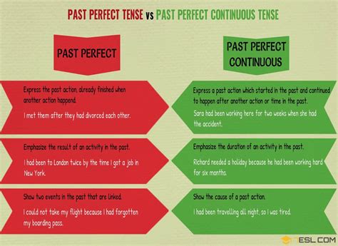 Past Perfect And Past Perfect Continuous Useful Differences 7esl