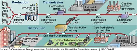 Gas Transmission Pipelines Interstate Transportation Of Natural Gas Is