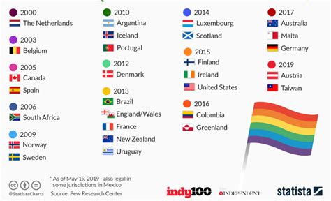 Lgbt Rights Th Countries Where Same Sex Marriage Is Legal Mapped Indy100 Indy100