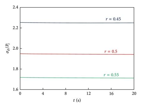 Comparison Of The Hoop Stress Distribution For Different Radius