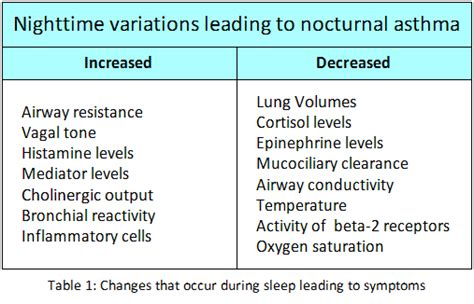 Cough Variant And Nocturnal Asthma Types Of Asthma