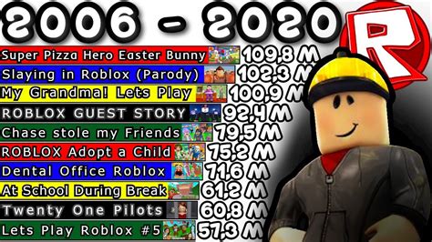 Top 10 Most Viewed Roblox Videos 2006 2020 Youtube